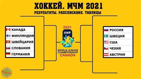 The 2021 iihf world championship is scheduled to take place from 21 may to 6 june 2021. Хоккей. Чемпионат Мира 2021 (U20). Результаты. Расписание ...