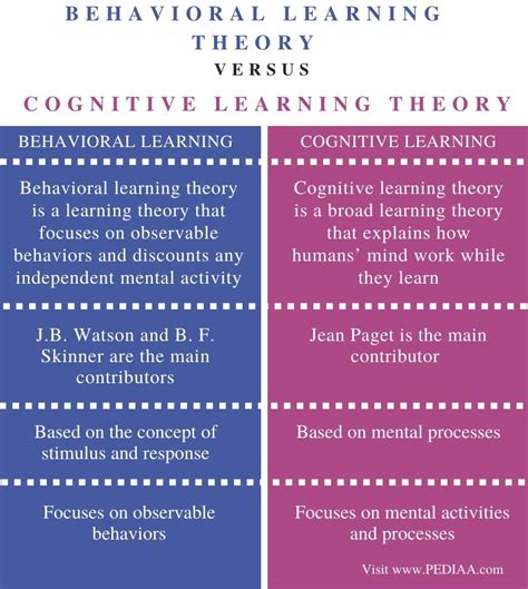 Difference Between Behavioral And Cognitive Learning Theories Pediaacom