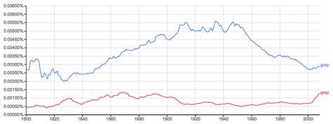 Grey Or Gray Whats The Difference Writing Explained