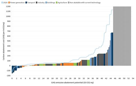 Exhibit 2ps2030costcurvetechcostswith2020data Flourish