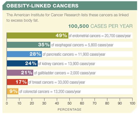 Obesity And Cancer Risk Obesity Could Cause 670000 New Cancer Cases
