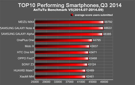 AnTuTu benchmarks reveal best performing phones for 2014 ...
