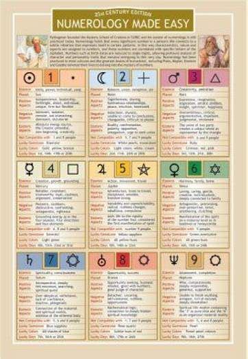 Numerology Training Chart Easy Numerology Facts Angel Numbers 1 To 9 Predictions Explained