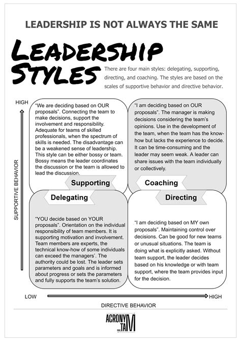 Leadership Styles in 2021 | Leadership skills list, Leadership, Leadership types