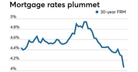 Average Mortgage Rates Fall By Most In A Decade After Fomc Decision