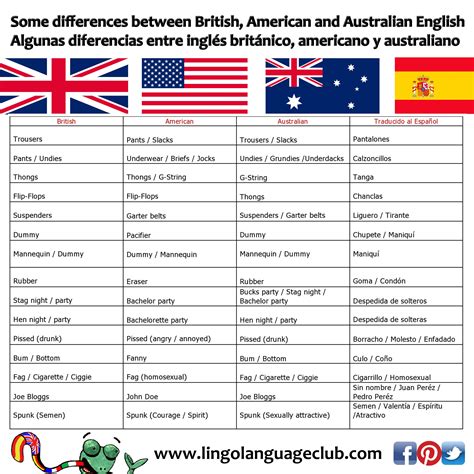Some Differences Between British American And Australian English