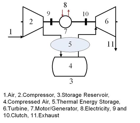 Compressed Air Energy Storage Intechopen