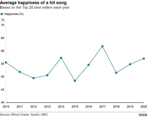 Pop Music Is Getting Faster And Happier Bbc News