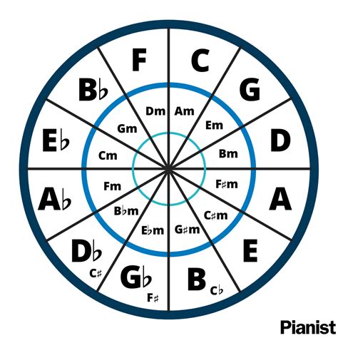 Circle Of Fifths Chord Progression