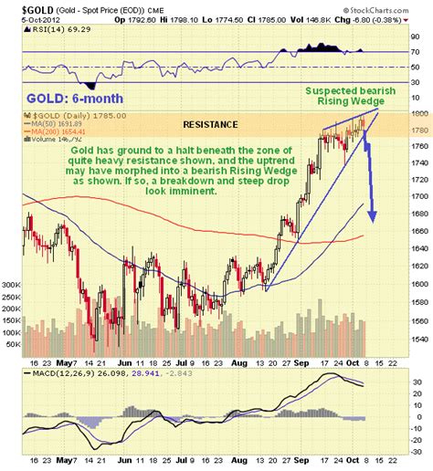 In the beginning price at 56.49 dollars. Gold Price Set for Sharp Drop, Opportunity to Go Short :: The Market Oracle