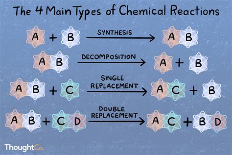 Types Of Chemical Reactions With Examples
