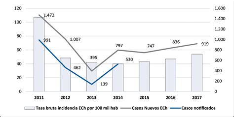 Epidemiología De La Enfermedad De Chagas Alta Mortalidad Y Tasa De