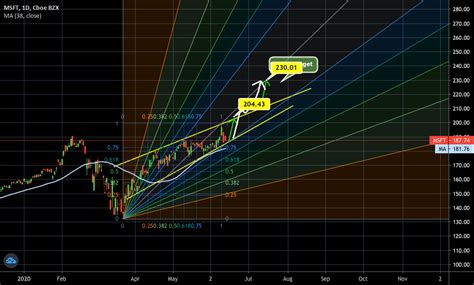 Msft Technical Analysis Short For Nasdaq Msft By Deerx Tradingview