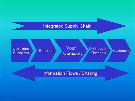 Integrated Supply Chain