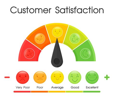 Tools To Measure The Level Of Customer Satisfaction With The Service Of