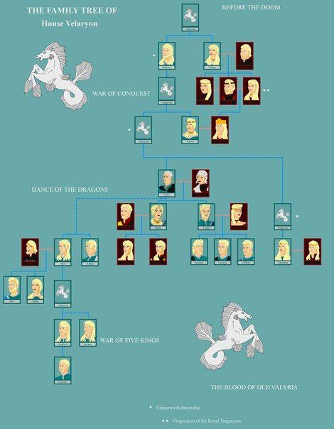 Most of the other houses have too many gaps in their family tree to make for a good history lesson, and the characters that we do know about don't need much. House Velaryon family tree | Targaryen family tree, A song ...