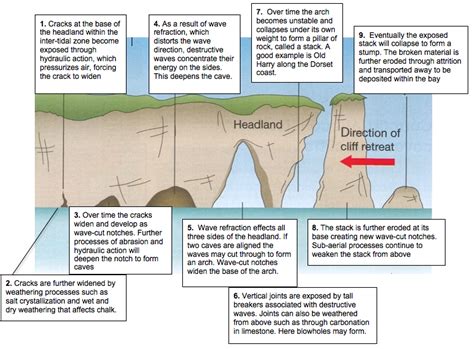 Coasts Of Erosion And Coast Of Deposition The British Geographer