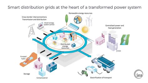 Smart Distribution Grids At The Heart Of A Transformed Power Systems