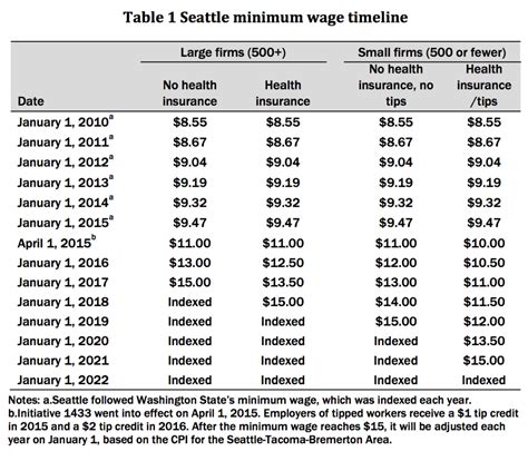 Seattles Minimum Wage The Study From The Center On Wage And
