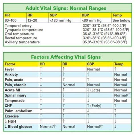 Normal ranges for adult vital signs | nursing school | Pinterest ...