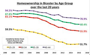 Young adults tend to make poorer decisions regarding alcohol use than older adults. Homeownership amongst Bicester's young adults slumps by 22 ...