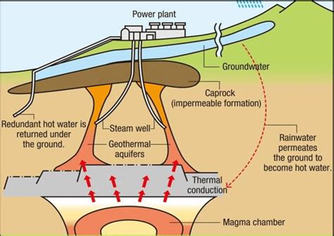 The geothermal systems program is one of four programs in the earth sciences division's energy resources program research within the geothermal systems program is focused on three thrusts. Magma geothermal resources. (Rybach. Et al., 2000 ...