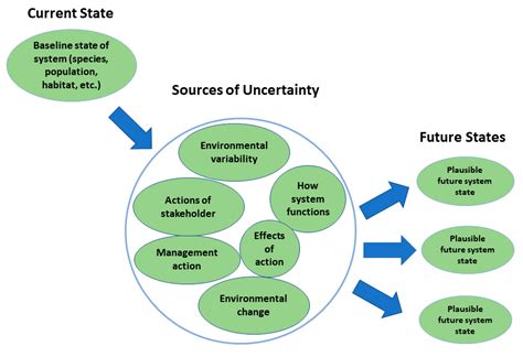 Earth Free Full Text Incorporating Climate Uncertainty Into