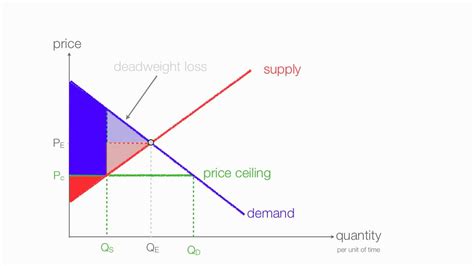 The next section discusses price floors. How to calculate changes in consumer and producer surplus ...