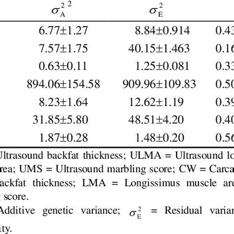 Estimates Of Variance Components And Heritability For Ultrasound