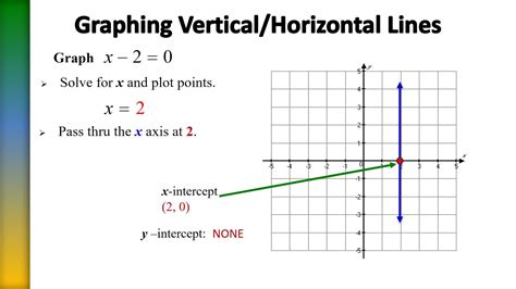Graphing Horizontal Vertical Lines And Identifying Intercepts Example