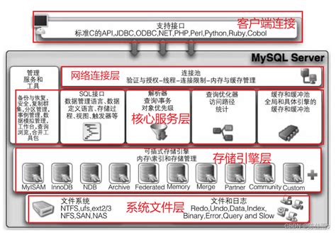 Mysql的体系结构mysql数据库服务体系结构 Csdn博客