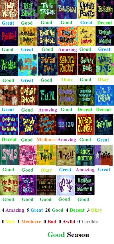 The Complete Spongebob Scorecard