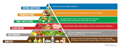 R/keto food pyramid graphic (self.keto). 9 Proven Benefits of a Ketogenic Diet - DrJockers.com