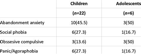 Anxiety Subgroups In Children And Adolescents With The Scas Scale