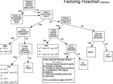 Factoring Flowchart Have Students Create It For Greater Effect