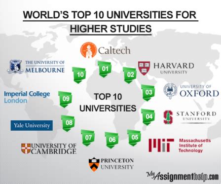 The top ten universities in the world are split between the united states of america and the united kingdom. World's Top 10 Universities for Higher Studies
