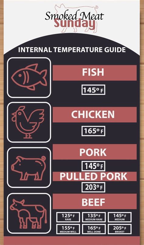 Smoked Pork Temperature Chart