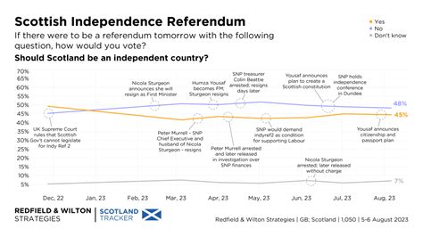 Scottish Independence Referendum And Westminster Voting Intention 5 6 August 2023 Redfield
