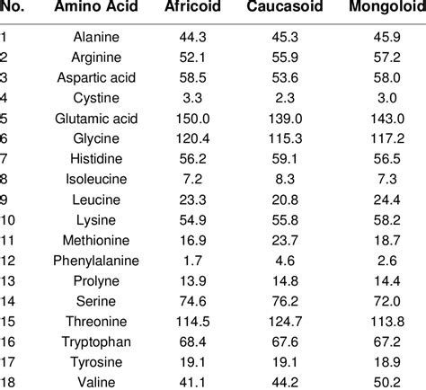 Top 145 Amino Acids For Hair And Skin Polarrunningexpeditions