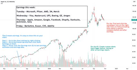 How To Follow Earnings And Know When Companies Report For Nasdaq Aapl