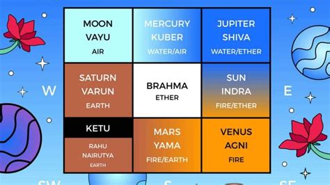 The Term Vastu Is Composed Of Two Sanskrit Words ‘vastu And ‘shastra