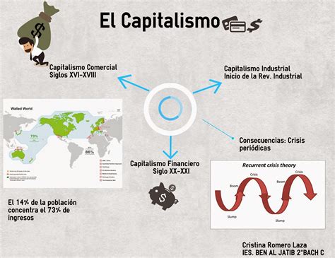 El Mundo De Cristina Capitalismo Infografía