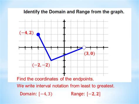 Determine the interval notation after graphing the solution set on a number line. How to find domain in interval notation on a graph ...