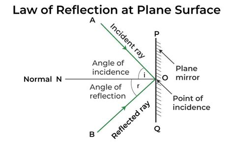 Angle Of Incidence Mirror