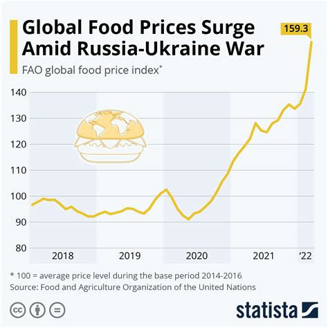 Chart: Global Food Prices Surge Amid Russia-Ukraine War | Statista