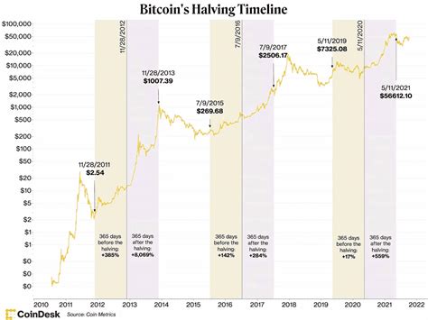 Alyssa Castillo Info Bitcoin Halving Cycle Chart 2024