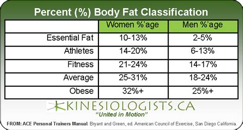 Norms For Percentage Body Fat Male And Female Kinesiologistsca