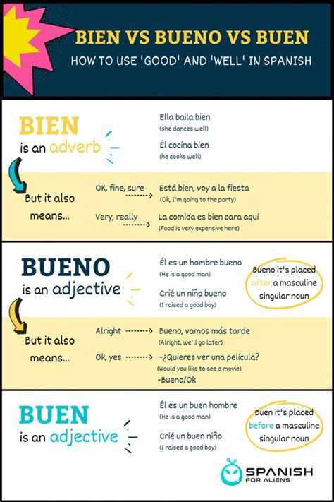 Bien Vs Bueno Vs Buen How To Use Good And Well In Spanish Learning Spanish Learning Spa