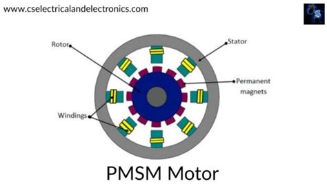 Difference Between Bldc And Pmsm Motors Brushless Dc Motor