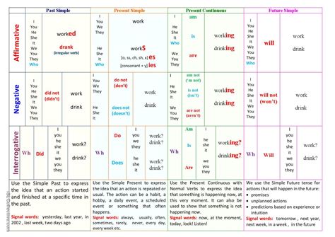 Basic English Tenses Table Grammar English Esl Worksheets Pdf And Doc